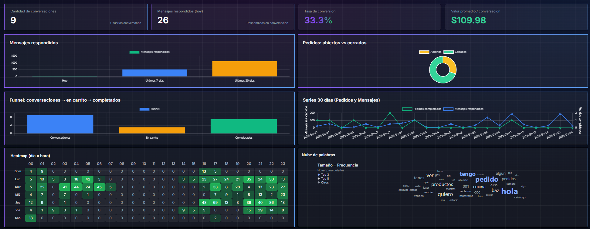 Dashboard de Vortex