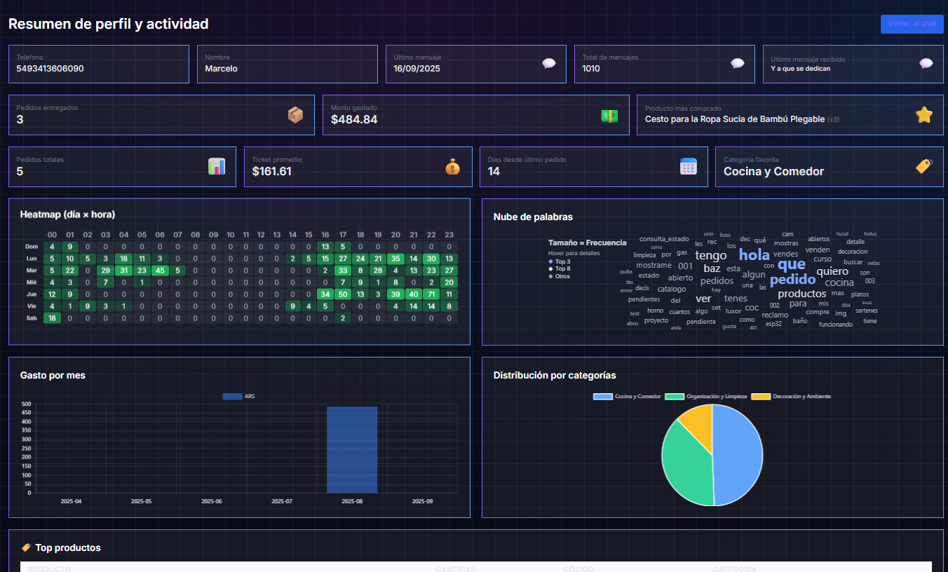Visión 360 del Cliente